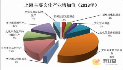 跨界融合与创新驱动 2014上海文化产业发展报告中的游族网络与工艺美术品行业案例